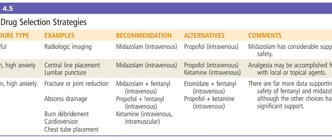 Procedural Sedation Analgesia = PSA