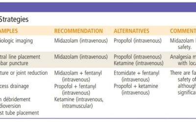 Procedural Sedation Analgesia = PSA